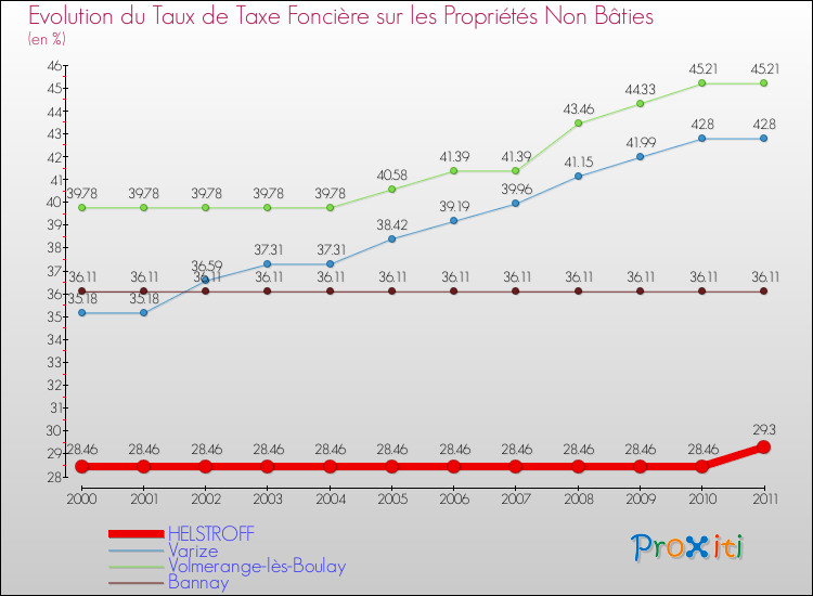 Evolution du taux de la taxe foncière sur les immeubles et terrains non batis pour HELSTROFF et les communes proches Comparaison des taux de la taxe foncière sur les immeubles et terrains non batis pour HELSTROFF et les communes voisines