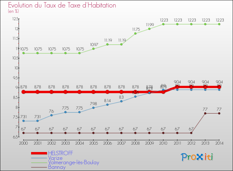 Evolution du taux de la taxe d'habitation pour HELSTROFF et les communes proches de 2000 à 2014 Comparaison des taux de la taxe d'habitation pour HELSTROFF et les communes voisines de 2000 à 2014