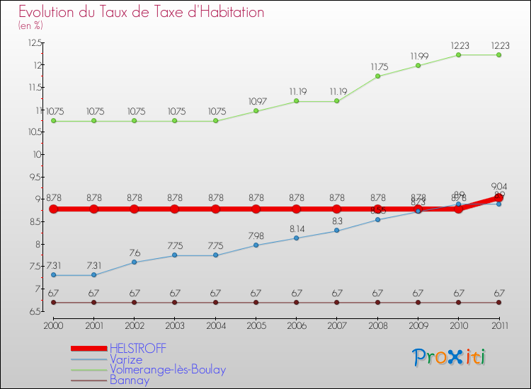 Evolution du taux de la taxe d'habitation pour HELSTROFF et les communes proches Comparaison des taux de la taxe d'habitation pour HELSTROFF et les communes voisines