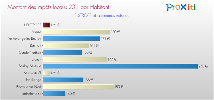 Montant des impôts locaux par Habitant pour HELSTROFF et les communes proches Comparaison des impôts locaux par habitant pour HELSTROFF et les communes voisines