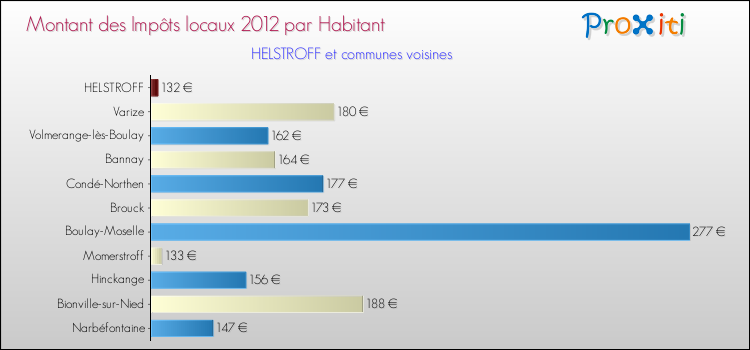 Montant des impôts locaux par Habitant pour HELSTROFF et les communes proches Comparaison des impôts locaux par habitant pour HELSTROFF et les communes voisines