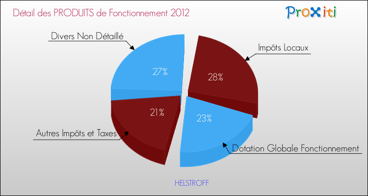 Décomposition du Budget de Fonctionnement 2012 de la commune de HELSTROFF Budget de Fonctionnement 2012 pour la commune de HELSTROFF