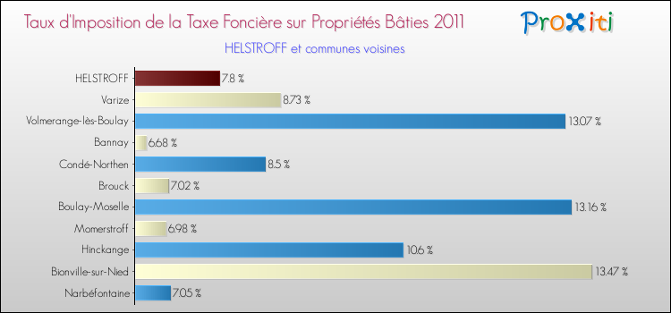 Taux d'imposition de la taxe foncière sur le bati 2011 pour HELSTROFF et les communes proches Comparaison des taux d'imposition de la taxe foncière sur le bati 2011 pour HELSTROFF et les communes voisines