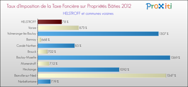 Taux d'imposition de la taxe foncière sur le bati 2012 pour HELSTROFF et les communes proches Comparaison des taux d'imposition de la taxe foncière sur le bati 2012 pour HELSTROFF et les communes voisines