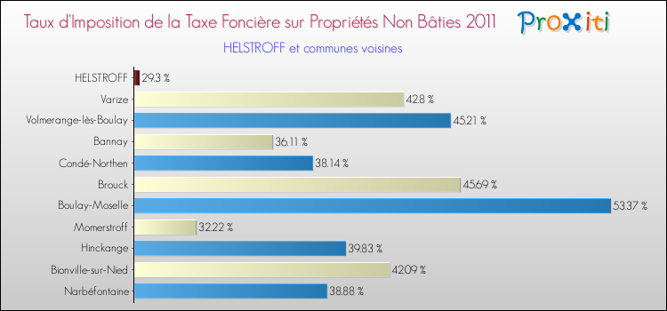 Taux d'imposition de la taxe foncière sur les immeubles et terrains non batis 2011 pour HELSTROFF et les communes proches Comparaison des taux d'imposition de la taxe foncière sur les immeubles et terrains non batis 2011 pour HELSTROFF et les communes voisines