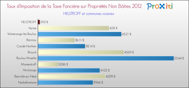 Taux d'imposition de la taxe foncière sur les immeubles et terrains non batis 2012 pour HELSTROFF et les communes proches Comparaison des taux d'imposition de la taxe foncière sur les immeubles et terrains non batis 2012 pour HELSTROFF et les communes voisines