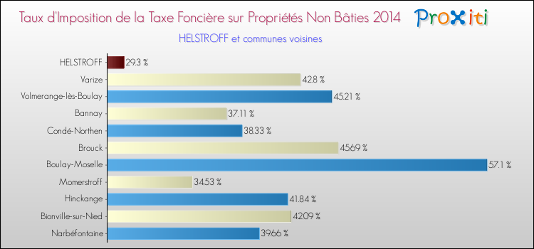 Taux d'imposition de la taxe foncière sur les immeubles et terrains non batis 2014 pour HELSTROFF et les communes proches Comparaison des taux d'imposition de la taxe foncière sur les immeubles et terrains non batis 2014 pour HELSTROFF et les communes voisines