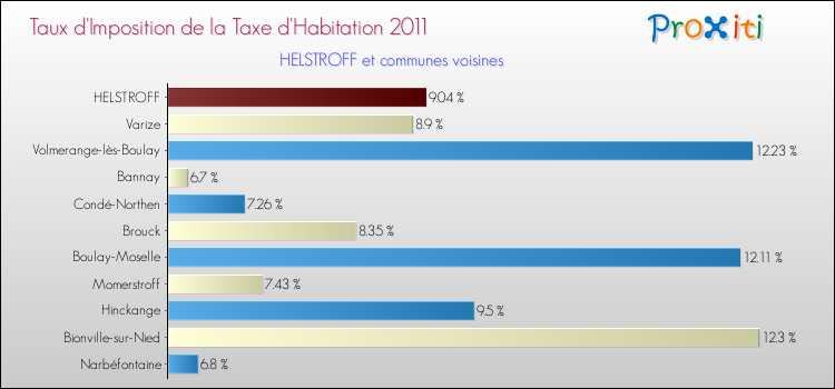 Taux d'imposition de la taxe d'habitation 2011 pour HELSTROFF et les communes proches Comparaison des taux d'imposition de la taxe d'habitation 2011 pour HELSTROFF et les communes voisines