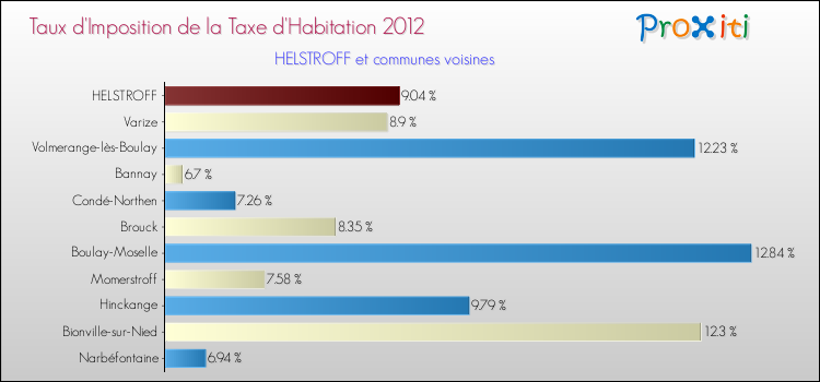 Taux d'imposition de la taxe d'habitation 2012 pour HELSTROFF et les communes proches Comparaison des taux d'imposition de la taxe d'habitation 2012 pour HELSTROFF et les communes voisines