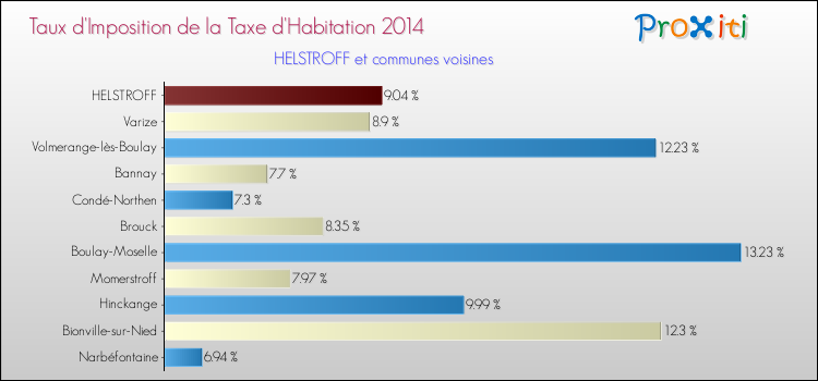 Taux d'imposition de la taxe d'habitation 2014 pour HELSTROFF et les communes proches Comparaison des taux d'imposition de la taxe d'habitation 2014 pour HELSTROFF et les communes voisines