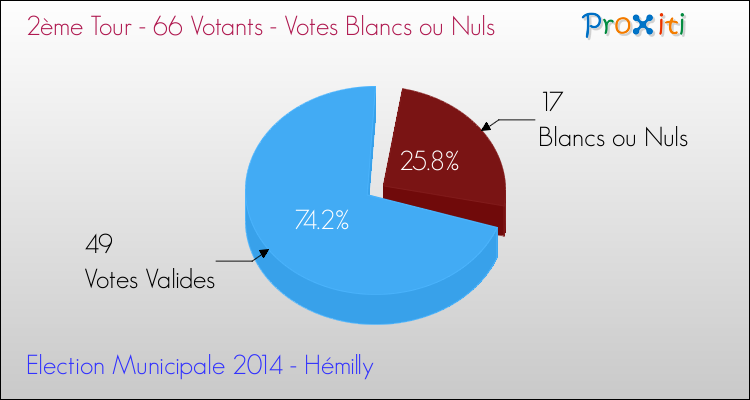 Votes blancs ou nuls au 2ème Tour des Elections Municipales 2014 de la commune de Hémilly Elections Municipales 2014 - Votes blancs ou nuls au 2ème Tour pour la commune de Hémilly