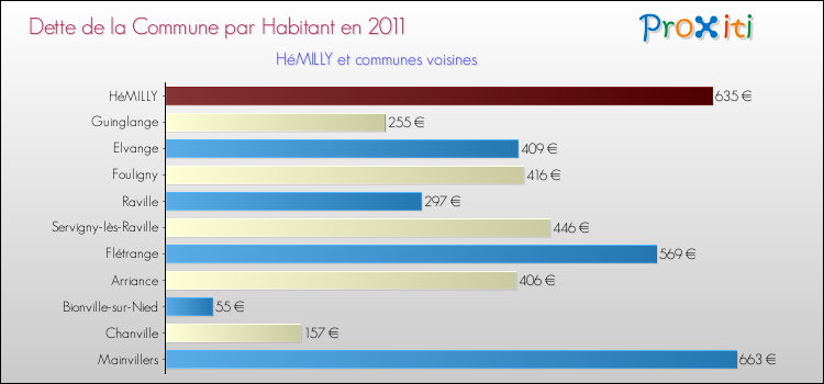 Dette par habitant de la commune en 2011 pour HéMILLY et les communes proches Comparaison de la dette par habitant de la commune en 2011 pour HéMILLY et les communes voisines