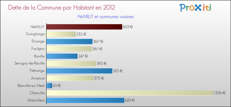 Dette par habitant de la commune en 2012 pour HéMILLY et les communes proches Comparaison de la dette par habitant de la commune en 2012 pour HéMILLY et les communes voisines