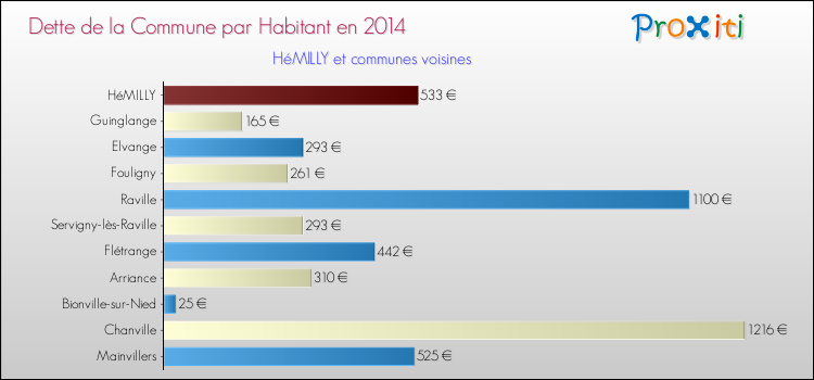 Dette par habitant de la commune en 2014 pour HéMILLY et les communes proches Comparaison de la dette par habitant de la commune en 2014 pour HéMILLY et les communes voisines