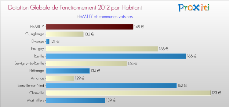 Montant des dotations globales de fonctionnement DGF par Habitant pour HéMILLY et les communes proches Comparaison des des dotations globales de fonctionnement DGF par habitant pour HéMILLY et les communes voisines