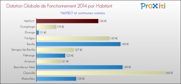 Montant des dotations globales de fonctionnement DGF par Habitant pour HéMILLY et les communes proches en 2014. Comparaison des des dotations globales de fonctionnement DGF par habitant pour HéMILLY et les communes voisines en 2014.