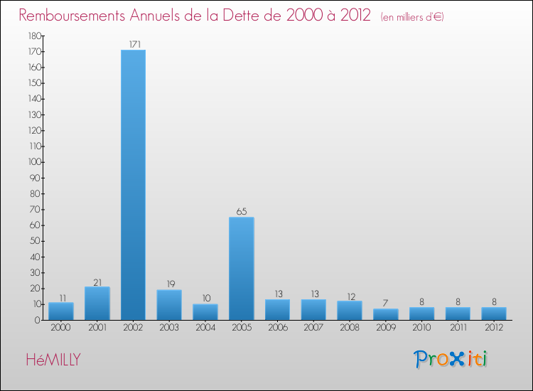 Evolution de l'annuité de la dette pour la commune de HéMILLY de 2000 à 2012 Annuités de la dette pour HéMILLY de 2000 à 2012