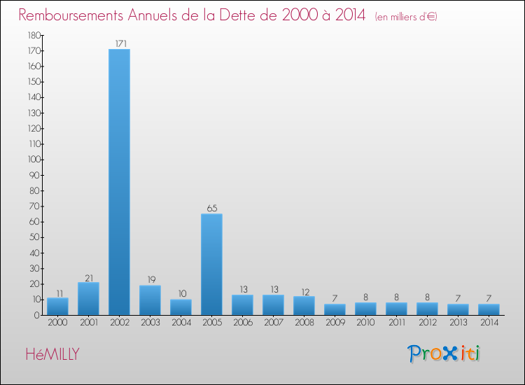 Evolution de l'annuité de la dette pour la commune de HéMILLY de 2000 à 2014 Annuités de la dette pour HéMILLY de 2000 à 2014