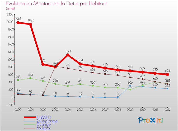 Evolution de la dette par habitant pour la commune de HéMILLY et les communes proches de 2000 à 2012 Comparaison de la dette par habitant pour HéMILLY et les communes voisines de 2000 à 2012