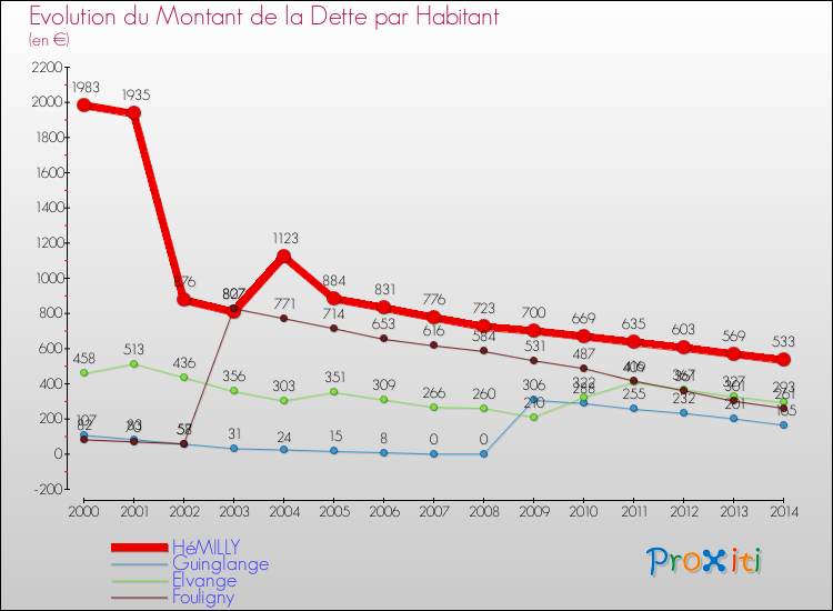 Evolution de la dette par habitant pour la commune de HéMILLY et les communes proches de 2000 à 2014 Comparaison de la dette par habitant pour HéMILLY et les communes voisines de 2000 à 2014