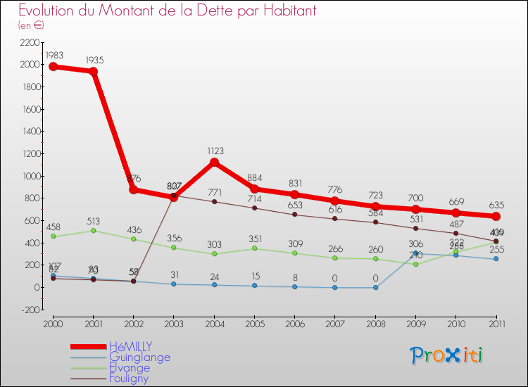 Evolution de la dette par habitant pour la commune de HéMILLY et les communes proches Comparaison de la dette par habitant pour HéMILLY et les communes voisines