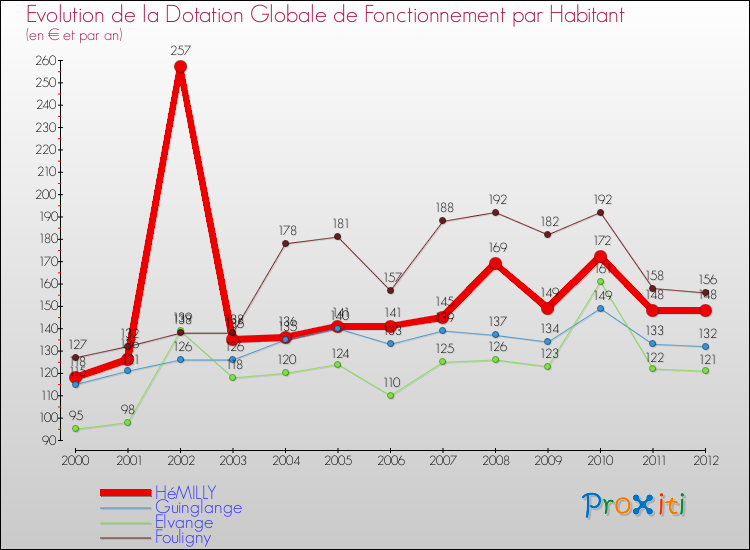 Evolution et montant de la dotation globale de fonctionnement par Habitant pour HéMILLY et les communes proches Comparaison des dotations globales de fonctionnement par habitant pour HéMILLY et les communes voisines