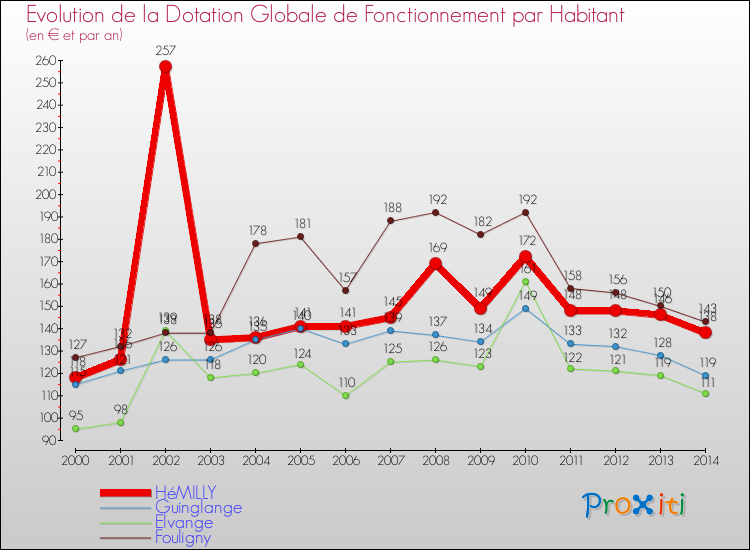 Evolution et montant de la dotation globale de fonctionnement par Habitant pour HéMILLY et les communes proches de 2000 à 2014. Comparaison des dotations globales de fonctionnement par habitant pour HéMILLY et les communes voisines de 2000 à 2014.