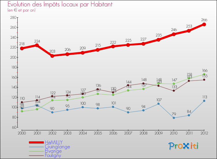 Evolution et montant des impôts locaux par Habitant pour HéMILLY et les communes proches Comparaison des impôts locaux par habitant pour HéMILLY et les communes voisines
