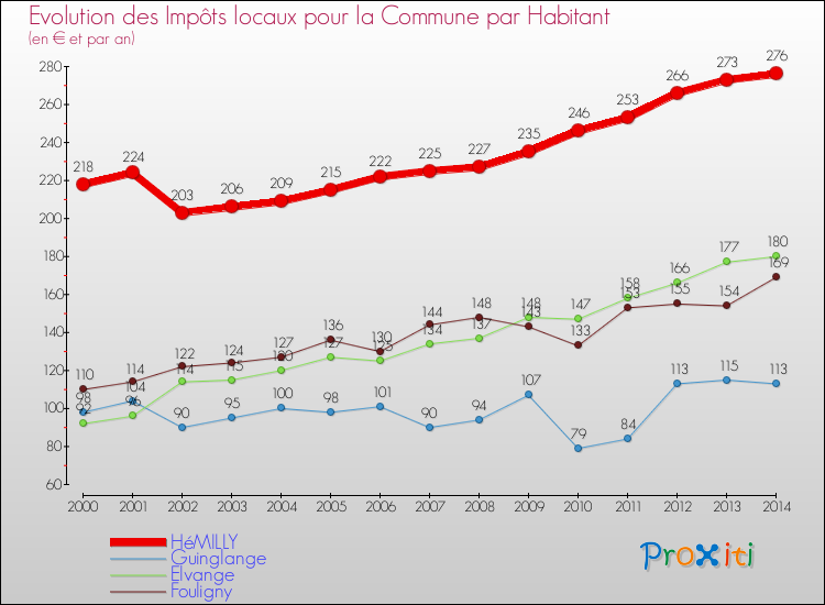 Evolution et montant des impôts locaux par Habitant pour HéMILLY et les communes proches de 2000 à 2014 Comparaison des impôts locaux par habitant pour HéMILLY et les communes voisines de 2000 à 2014