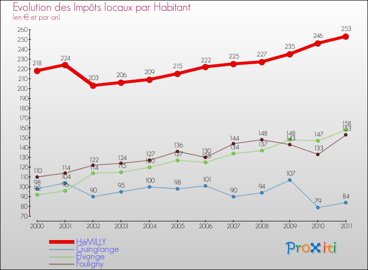Evolution et montant des impôts locaux par Habitant pour HéMILLY et les communes proches Comparaison des impôts locaux par habitant pour HéMILLY et les communes voisines