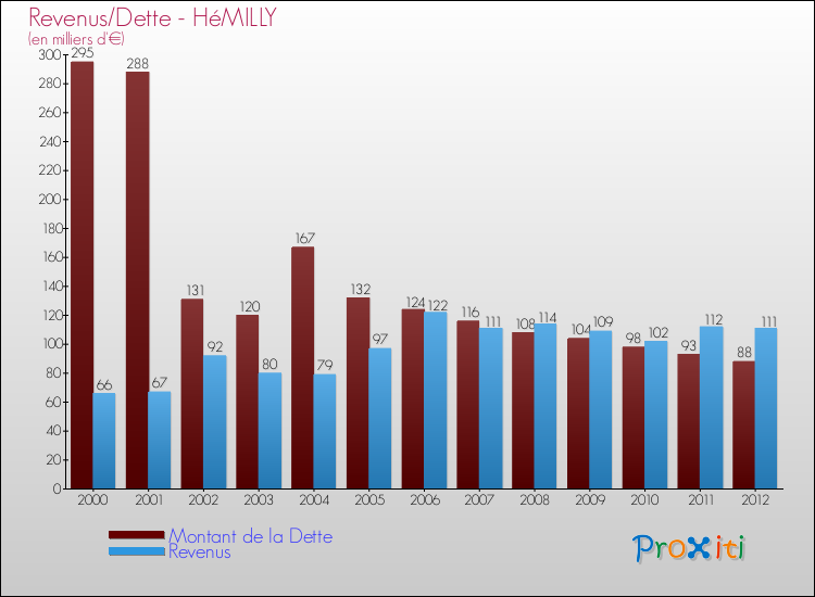 Evolution comparée de la dette et des revenus pour la commune de HéMILLY de 2000 à 2012 Comparaison de la dette et des revenus pour HéMILLY de 2000 à 2012