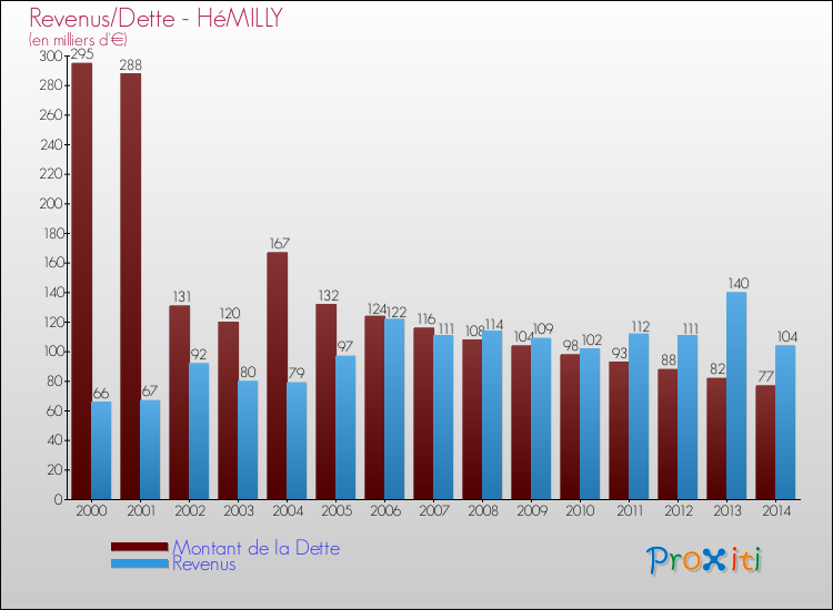Evolution comparée de la dette et des revenus pour la commune de HéMILLY de 2000 à 2014 Comparaison de la dette et des revenus pour HéMILLY de 2000 à 2014
