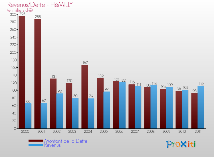 Evolution comparée de la dette et des revenus pour la commune de HéMILLY de 2000 à 2011 Comparaison de la dette et des revenus pour HéMILLY de 2000 à 2011