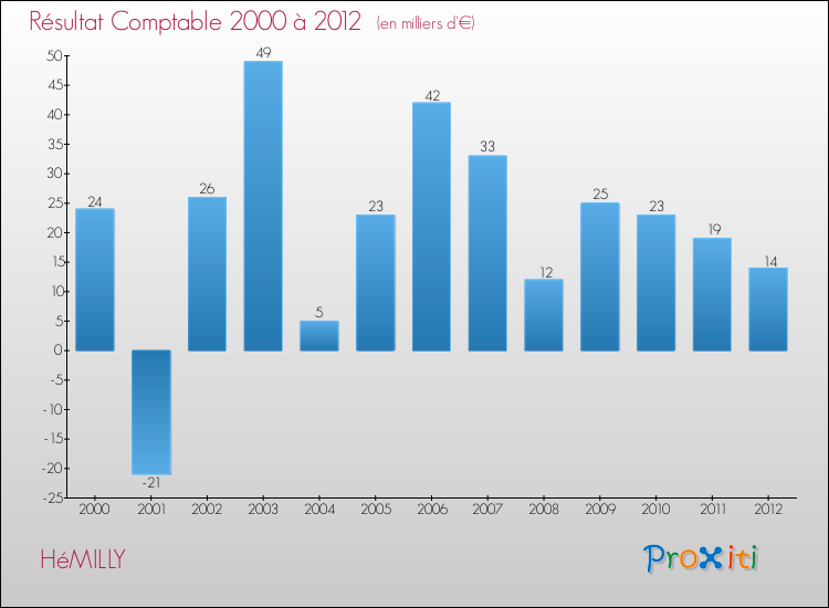 Evolution du résultat comptable pour la commune de HéMILLY de 2000 à 2012 Evolution du résultat comptable pour HéMILLY de 2000 à 2012