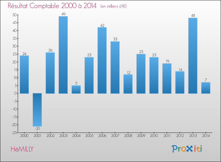 Evolution du résultat comptable pour la commune de HéMILLY de 2000 à 2014 Evolution du résultat comptable pour HéMILLY de 2000 à 2014
