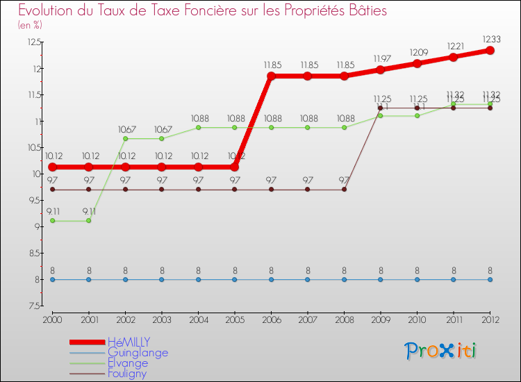 Evolution du taux de la taxe foncière sur le bati pour HéMILLY et les communes proches de 2000 à 2012 Comparaison des taux de taxe foncière sur le bati pour HéMILLY et les communes voisines de 2000 à 2012