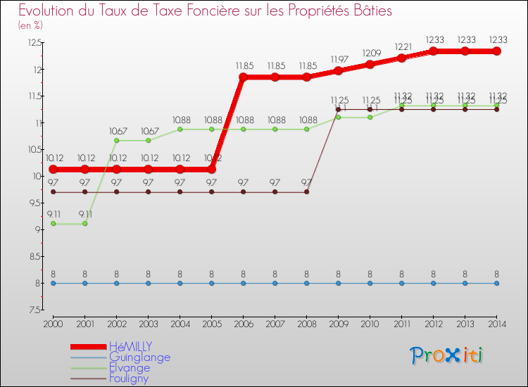 Evolution du taux de la taxe foncière sur le bati pour HéMILLY et les communes proches de 2000 à 2014 Comparaison des taux de taxe foncière sur le bati pour HéMILLY et les communes voisines de 2000 à 2014