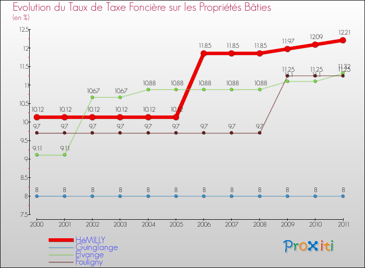 Evolution du taux de la taxe foncière sur le bati pour HéMILLY et les communes proches Comparaison des taux de taxe foncière sur le bati pour HéMILLY et les communes voisines