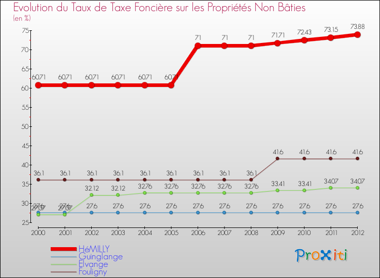 Evolution du taux de la taxe foncière sur les immeubles et terrains non batis pour HéMILLY et les communes proches de 2000 à 2012 Comparaison des taux de la taxe foncière sur les immeubles et terrains non batis pour HéMILLY et les communes voisines de 2000 à 2012