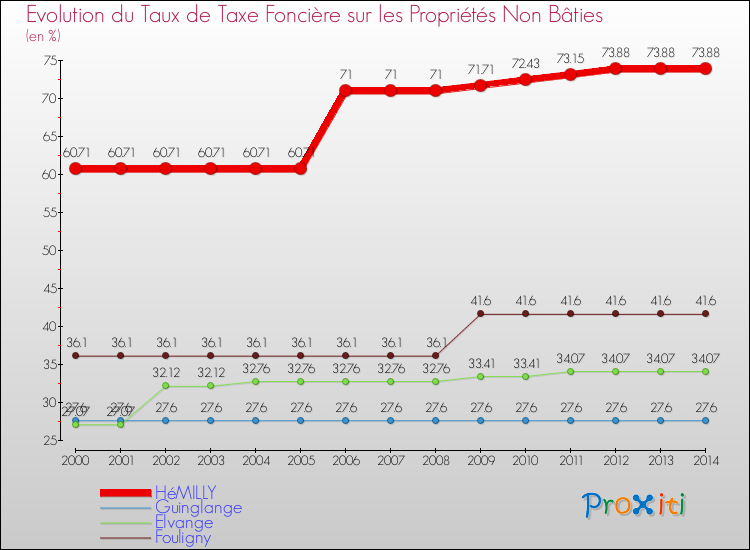 Evolution du taux de la taxe foncière sur les immeubles et terrains non batis pour HéMILLY et les communes proches de 2000 à 2014 Comparaison des taux de la taxe foncière sur les immeubles et terrains non batis pour HéMILLY et les communes voisines de 2000 à 2014