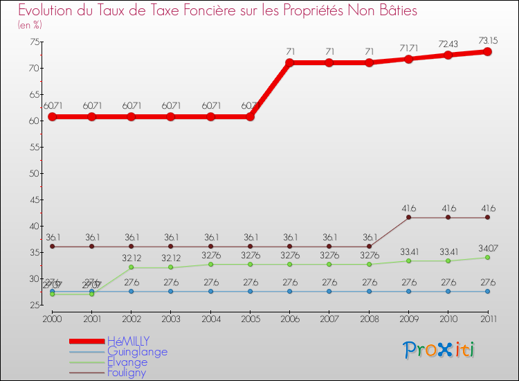 Evolution du taux de la taxe foncière sur les immeubles et terrains non batis pour HéMILLY et les communes proches Comparaison des taux de la taxe foncière sur les immeubles et terrains non batis pour HéMILLY et les communes voisines
