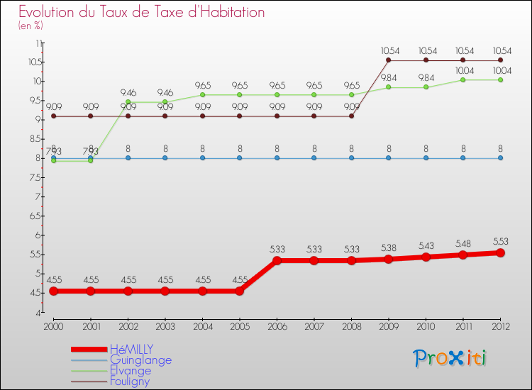 Evolution du taux de la taxe d'habitation pour HéMILLY et les communes proches Comparaison des taux de la taxe d'habitation pour HéMILLY et les communes voisines