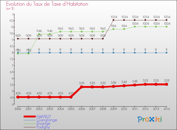 Evolution du taux de la taxe d'habitation pour HéMILLY et les communes proches de 2000 à 2014 Comparaison des taux de la taxe d'habitation pour HéMILLY et les communes voisines de 2000 à 2014
