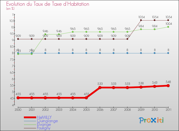 Evolution du taux de la taxe d'habitation pour HéMILLY et les communes proches Comparaison des taux de la taxe d'habitation pour HéMILLY et les communes voisines
