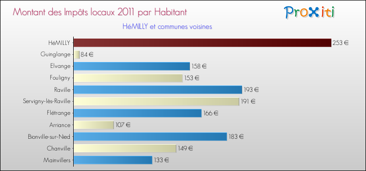 Montant des impôts locaux par Habitant pour HéMILLY et les communes proches Comparaison des impôts locaux par habitant pour HéMILLY et les communes voisines
