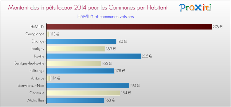 Montant des impôts locaux par Habitant pour HéMILLY et les communes proches en 2014 Comparaison des impôts locaux par habitant pour HéMILLY et les communes voisines en 2014