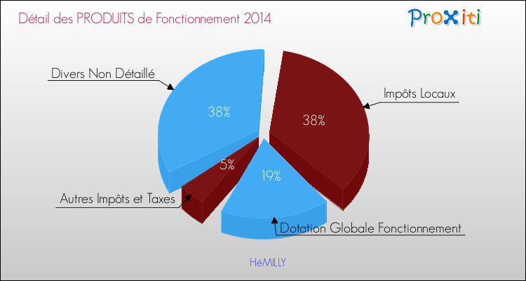Décomposition du Budget de Fonctionnement 2014 de la commune de HéMILLY Budget de Fonctionnement 2014 pour la commune de HéMILLY