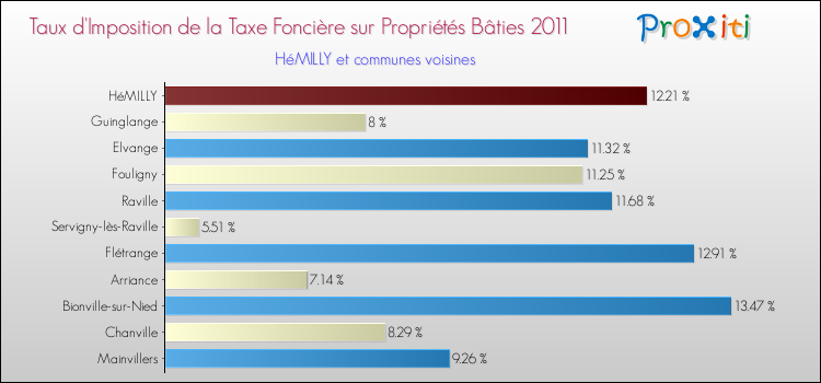 Taux d'imposition de la taxe foncière sur le bati 2011 pour HéMILLY et les communes proches Comparaison des taux d'imposition de la taxe foncière sur le bati 2011 pour HéMILLY et les communes voisines