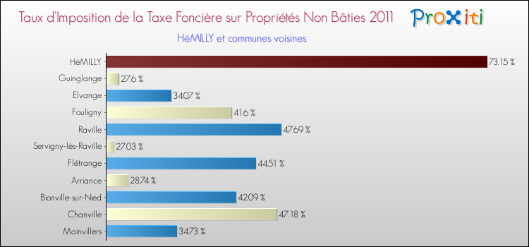 Taux d'imposition de la taxe foncière sur les immeubles et terrains non batis 2011 pour HéMILLY et les communes proches Comparaison des taux d'imposition de la taxe foncière sur les immeubles et terrains non batis 2011 pour HéMILLY et les communes voisines