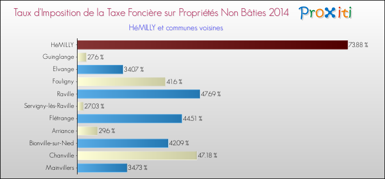 Taux d'imposition de la taxe foncière sur les immeubles et terrains non batis 2014 pour HéMILLY et les communes proches Comparaison des taux d'imposition de la taxe foncière sur les immeubles et terrains non batis 2014 pour HéMILLY et les communes voisines